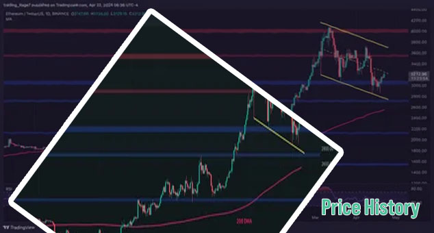 Etherium price chart