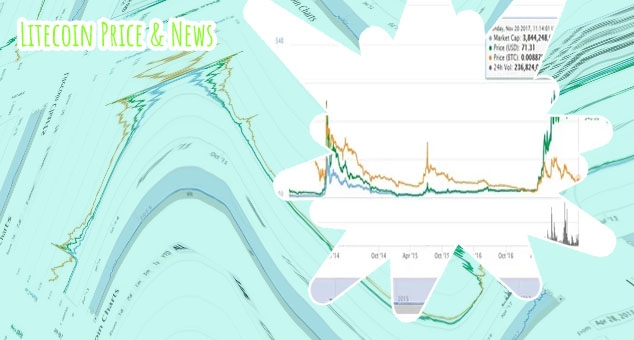 Litecoin price usd